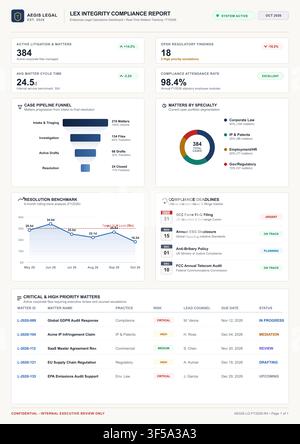 Professional business data visualization featuring legal case metrics, compliance tracking, and regulatory risk management charts. Stock Vector