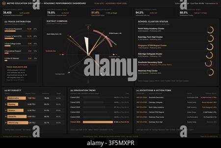 A dark digital interface displaying school district metrics, graduation trends, and academic proficiency statistics. Stock Vector
