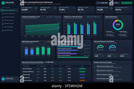 A comprehensive digital interface displaying academic performance metrics, graduation rates, and student enrollment statistics. Stock Vector