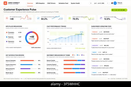 Modern digital interface displaying customer satisfaction metrics, sentiment analysis, and performance trends for business intelligence. Stock Vector