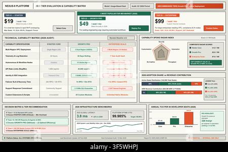 A detailed business dashboard displaying subscription pricing tiers, technical capability matrices, and infrastructure performance benchmarks. Stock Vector