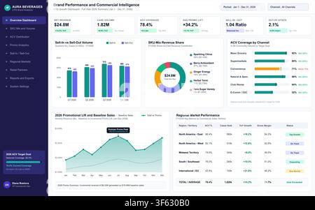 Modern data visualization dashboard showing sales analytics, revenue growth, and market performance for consumer goods. Stock Vector
