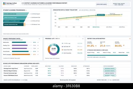 Professional data visualization interface displaying school district learning outcomes, proficiency rates, and performance metrics. Stock Vector