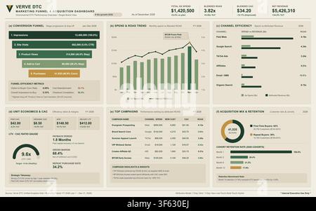 A comprehensive digital marketing dashboard displaying conversion funnels, unit economics, and channel efficiency metrics. Stock Vector