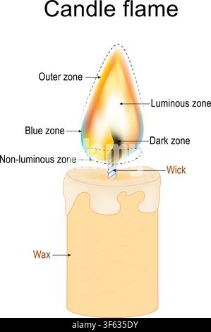 Candle flame structure. Zones of a wax candle flame. Combustion zone, inner cone and heat convection. Physics science. infographic diagram Stock Vector