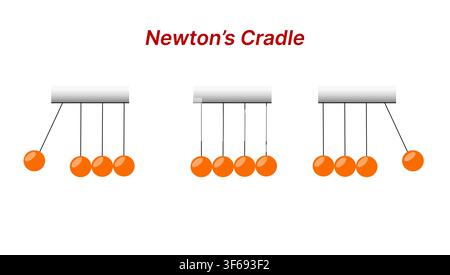 Educational flat illustration of Newton's cradle demonstrating momentum conservation, kinetic energy transfer, inertia, and classical mechanics Stock Vector