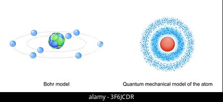 Bohr atomic models and Quantum mechanical model of the atom. Uncertainty principle. Heisenberg's indeterminacy principle. Electron orbital. Probabilit Stock Vector