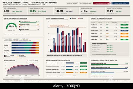 Modern interface displaying airport performance metrics, passenger throughput, and flight movement analytics for aviation management. Stock Vector
