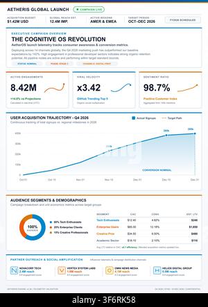 Modern business dashboard vector featuring line graphs, donut charts, and marketing performance metrics for reports. Stock Vector