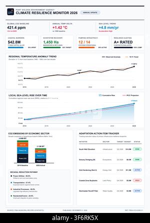 Modern data dashboard displaying climate change statistics, sea level rise, and carbon emission reduction pathways. Stock Vector