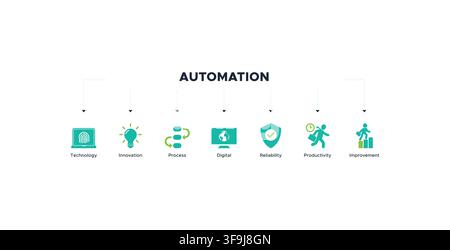 Automation banner web icon concept for robotic technology innovation systems with icon of process, digital, reliability, productivity, and improvement Stock Vector