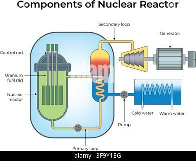 Nuclear Reactor Diagram Showing Fuel Rods Control Rods Coolant Steam Turbine and Generator Stock Vector