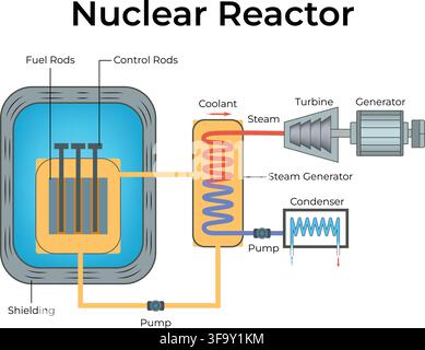 Nuclear Reactor Diagram Showing Fuel Rods Control Rods Coolant Steam Turbine and Generator Stock Vector