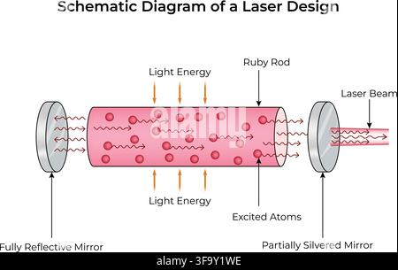 Laser Design Schematic Showing Energy Input Mirrors and Laser Output Stock Vector