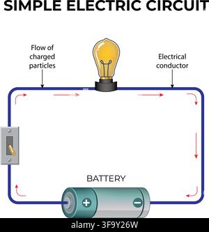 Simple Electric Circuit Showing Battery Light Bulb Conductor and Flow of Charged Particles Stock Vector
