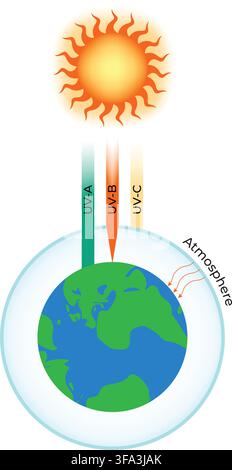 Ultraviolet Radiation from Sun Showing UVA UVB UVC and Earth Atmosphere Stock Vector