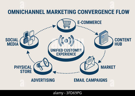 Omnichannel marketing convergence flow infographic unified customer experience vector Stock Vector