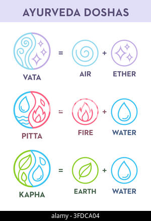 Ayurveda doshas (vata, pitta, kapha) and five elements (air, ether, fire, water, earth) symbols. Linear icon style vector illustration set. Stock Vector