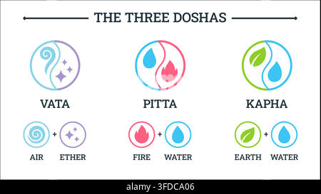Ayurveda doshas (vata, pitta, kapha) and five elements (air, ether, fire, water, earth) symbols. Simple icons, infographic vector illustration. Stock Vector