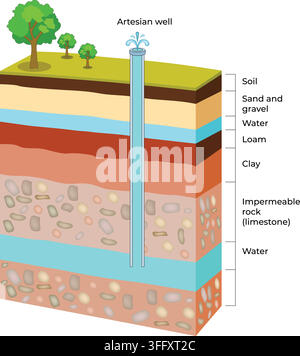 Groundwater and Artesian Water Showing Unconfined and Confined Aquifers with Confining Layers Stock Vector