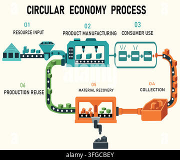 Six-stage circular economy infographic showing resources moving through manufacturing and use before collection, material recovery and production reus Stock Vector