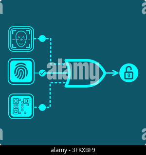 Biometric Authentication : one verified fingerprint match through an OR gate opens the lock; face and QR options unused Stock Vector