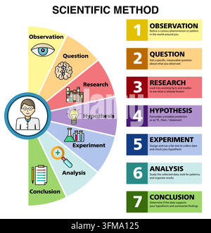 Scientific method semi circle infographic with text descriptions and scientist avatar. Educational science chart showing 7 steps from observation to c Stock Vector