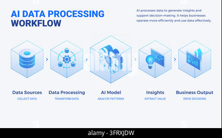 AI Data Processing workflow diagram illustrating data pipeline, AI model, analytics, business insights and system flow - technology isometric infograp Stock Vector
