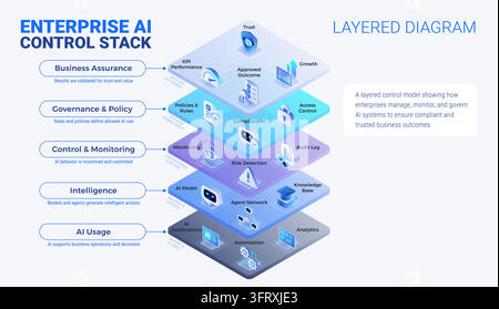 Enterprise AI Control Stack layered diagram - isometric infographics technology vector with 5 layers - AI usage, Models and agents, Operational contro Stock Vector