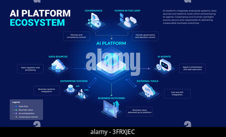 AI Platform Ecosystem Diagram - isometric infographics technology vector - AI platform connects data, ERP CRM, AI agents, external tools under human c Stock Vector