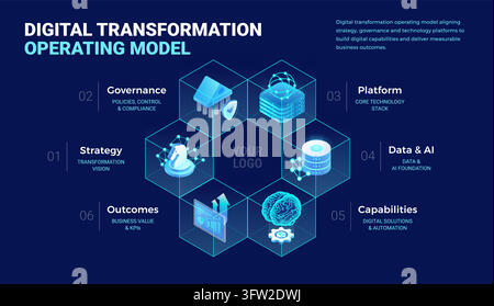 Digital transformation operating model diagram illustrating Transformation Strategy, Governance, Technology Platform, AI Data, Capabilities, Business Stock Vector