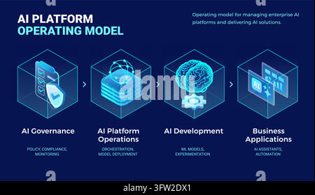 AI Platform operating model diagram illustrating AI governance, platform operations, development, and business applications - technology isometric inf Stock Vector