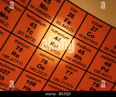 Periodic Table of Elements Ruthenium Stock Photo