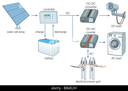 solar ac to dc conversion