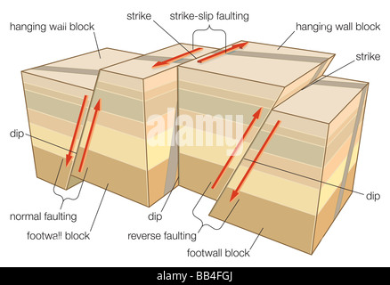 Types of faulting in tectonic earthquakes. Stock Photo