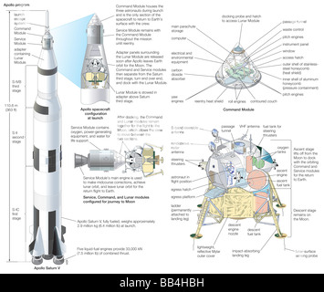 The Apollo program: the Saturn V launch vehicle and configurations of the spacecraft modules at launch and during the journey. Stock Photo