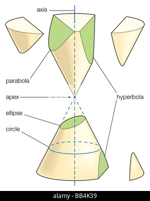 The three families of conic sections (ellipse, parabola, and hyperbola) result from intersecting a plane with a double cone. Stock Photo