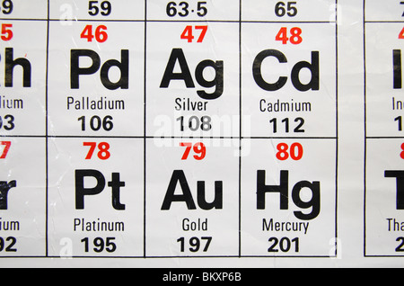 Close up view of a standard UK high school periodic table, focusing on Gold, Silver, Cadmium, Platinum, Mercury & Palladium. Stock Photo