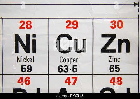 Close up view of a standard UK high school periodic table focusing on copper, nickel and zinc. Stock Photo