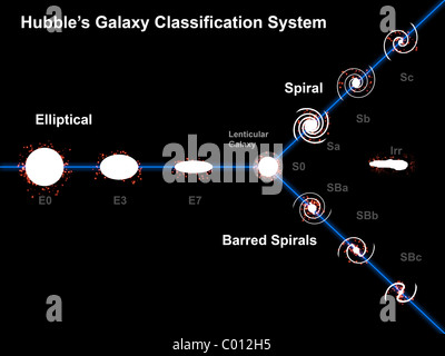 Edwin Hubble's Galaxy Classification System Stock Photo