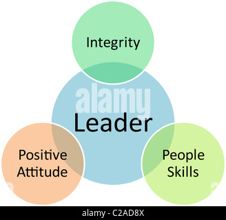 Leadership skills business diagram management strategy concept chart ...
