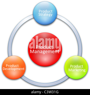 Product management business diagram management strategy concept chart ...