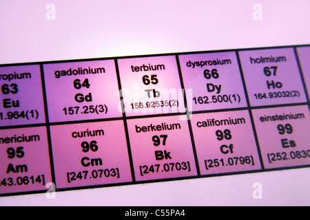 The Periodic Table of Elements; Rare Earth Elements; Focus on Terbium Stock Photo