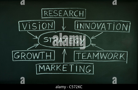 A handwritten business strategy flow chart on a blackboard. Stock Photo