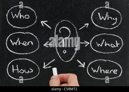 Mind map of questions on blackboard Stock Photo