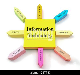 An Information Technology arrangement of different size and color sticky notes arranged like the sun Labels include conept words Stock Photo