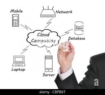 Businessman drawing a Cloud Computing diagram on the whiteboard Stock Photo
