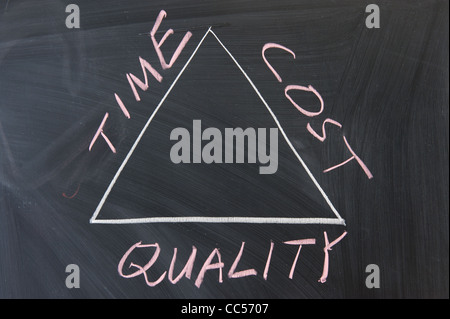 Project management diagram of cost, time, scope, human resources, risks ...