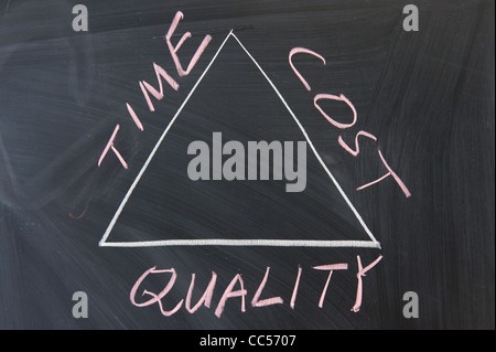 Chalkboard writing - relationship between time, cost and quality Stock Photo