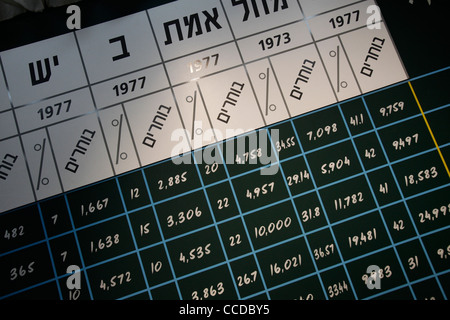 1977 Party voting results chart displayed at Menachem Begin Heritage Center the official state memorial commemorating Menachem Begin, Israel’s sixth Prime Minister located on the Hinnom Ridge, in Jerusalem Israel Stock Photo